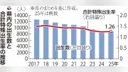 三重県の合計特殊出生率、4年ぶり上昇の1.26 全国平均上回るも出生数は過去最少