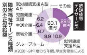 障害福祉の不正受給、5年で80億円に　過去最多の23億円超