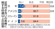 65歳以上「近所付き合いなし」17% 諸外国より高い割合に