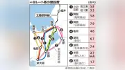 北陸新幹線延伸、8ルート建設費1.7～7.9兆円試算 小浜・京都は5.5兆円