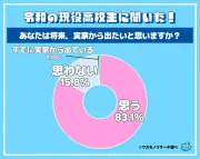高校生の83%が実家を出たいと回答、自立と自由求める声が多数