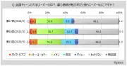イオンが品揃え・品質・価格・信頼でトップ、地域差も鮮明に