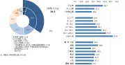 生成AIの業務活用、大企業は46.5％に　一方で半数が情報の正確性に懸念　帝国データバンク調査