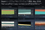 Steam調査にAMD Radeon RX 9070 XTが登場、発売から1年超で統計に反映