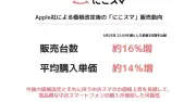 Apple値上げで中古スマホ価格も上昇、iPhoneは対象外なのに需要増加