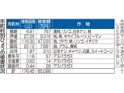 ひょう被害拡大で福島県、農業者への利子補助など支援策を最終調整