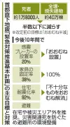 首都直下地震で死者半減へ、感震ブレーカー普及を柱に政府計画改定