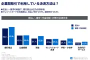 企業間決済キャッシュレス化調査：銀行振込が主流も、クレカ需要は6割超