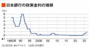 日銀、31年ぶり政策金利1％に引き上げ 次の利上げに市場注目