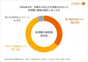住宅ローン調査、日銀利上げで購入意欲6割慎重に、返済不安95%