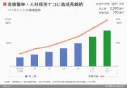 AI脅威論で急落のベイカレント、防衛・サイバーで成長持続へ