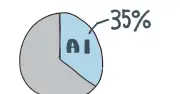ChatGPT以降、新規Webサイトの35%がAI生成に？ スタンフォード大など調査