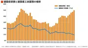 建設費高騰の真因は施工能力不足、着工床面積62年ぶり1億㎡割れ