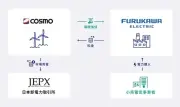 コスモエコパワーと古河電工、バーチャルPPAを締結　遠州風力発電所で年間約4200tのCO2削減へ