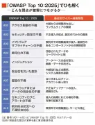 サイバー被害企業の盲点とOWASP Top 10：経営者が知るべきAI攻撃対策の新常識