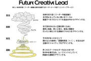 電通、クリエイター150人超の新サービス「FUTURE CREATIVE LEAD」本格提供へ