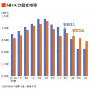 デジタル庁、自治体システム標準化で5年1.2兆円のコスト削減へ