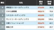 社員研修費ランキング：伊藤忠商事が60.6万円で首位、エア・ウォーターとANAが続く