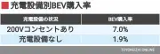 EVシフト加速で変わる自動車産業の未来と日本メーカーの課題