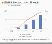 EVシフト加速で変わる自動車産業、部品メーカーの生き残り戦略とは