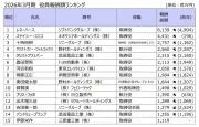 上場企業役員報酬1億円超が過去最多934人、ソフトバンクGハース氏が61億円でトップ