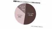 フェイク情報拡散の真犯人、SNS以外に潜む危険な温床とは