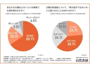 父の日にお酒を贈るも健康不安、約9割が父親の体調を気遣う調査結果