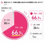 結婚相手に求める条件に世代差、20代は職業・容姿、30代は年収・家族観