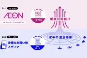 グランドデザインとイオンが次世代リテールメディアで協業開始