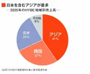 HYBEの収益構造を徹底解剖、日本子会社が稼ぎ頭で米国は赤字の謎