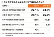 個人投資家調査2026、AI・半導体株人気とNISA利用率91%が明らかに