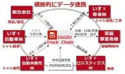 いすゞ自動車、架装工程情報共有システム「ISUZU Truck Chain」を2026年秋に本格導入