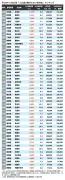 中国EV市場で日本勢が存在感低下、BYDの攻勢に苦戦