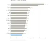 日本人の生涯オンライン時間、4年で8年増の19年7カ月に