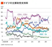 JFEスチールが脱炭素へ水素還元技術の実証試験を開始、CO2排出量30%削減目指す
