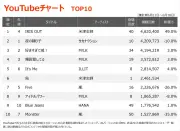 米津玄師「IRIS OUT」首位返り咲き、新曲「烏」初登場6位、M!LKはTOP10に3曲