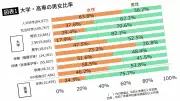 京大でも定員割れの理系女子枠、政府目標2倍に疑問の声