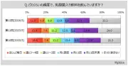 乳酸菌入り飲料、7割弱が飲用 「カルピス」「ヤクルト」が人気 マイボイスコム調査