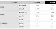 LINEヤフー、自己都合退職が65%増の2791人に グループ全体の離職率は10.3%に上昇