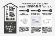 夏の暑さと電気代にストレス、約8割が実感 LIXIL調査