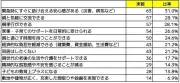 LIXIL調査、二世帯住宅の満足度8割超「完全分離型」が理想に