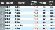 公務員年収ランキング1位は小平市、2位川崎市、3位武蔵野市