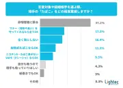 恋愛と喫煙：約半数が完全禁煙求めず、臭い対策重視