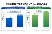 若者の「交際離れ」進行、VTuber市場は1050億円規模に Lovense調査