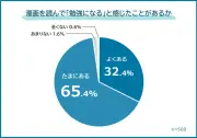 漫画で学ぶ！歴史や科学の知識、人間関係…97.8%が「勉強になった」経験あり
