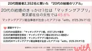 20代既婚者の結婚きっかけ、マッチングアプリが27.2%で最多に