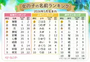 5月生まれベビーの名付けトレンド発表、女の子は「陽葵」男の子は「陽翔」が1位