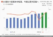 三菱UFJ銀行、新興企業向け融資でAI活用へ 審査時間を大幅短縮