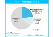 主婦バイトの23.3%が就業調整、年収の壁撤廃なら50.9%が労働時間増加意向 | マイナビ調査