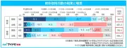 育休取得日数、男性平均63.5日・女性407.4日 理想と現実に倍以上の差